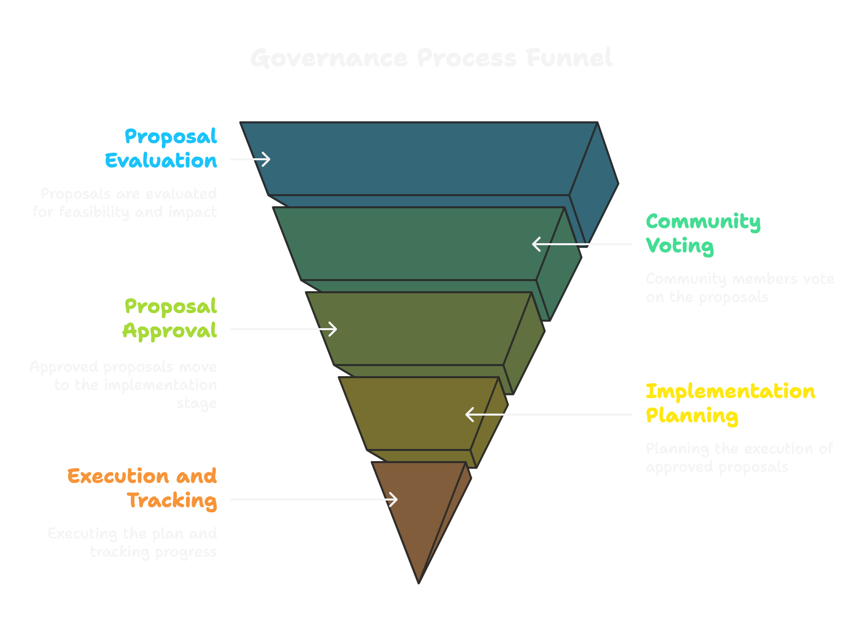 Governance Framework Overview